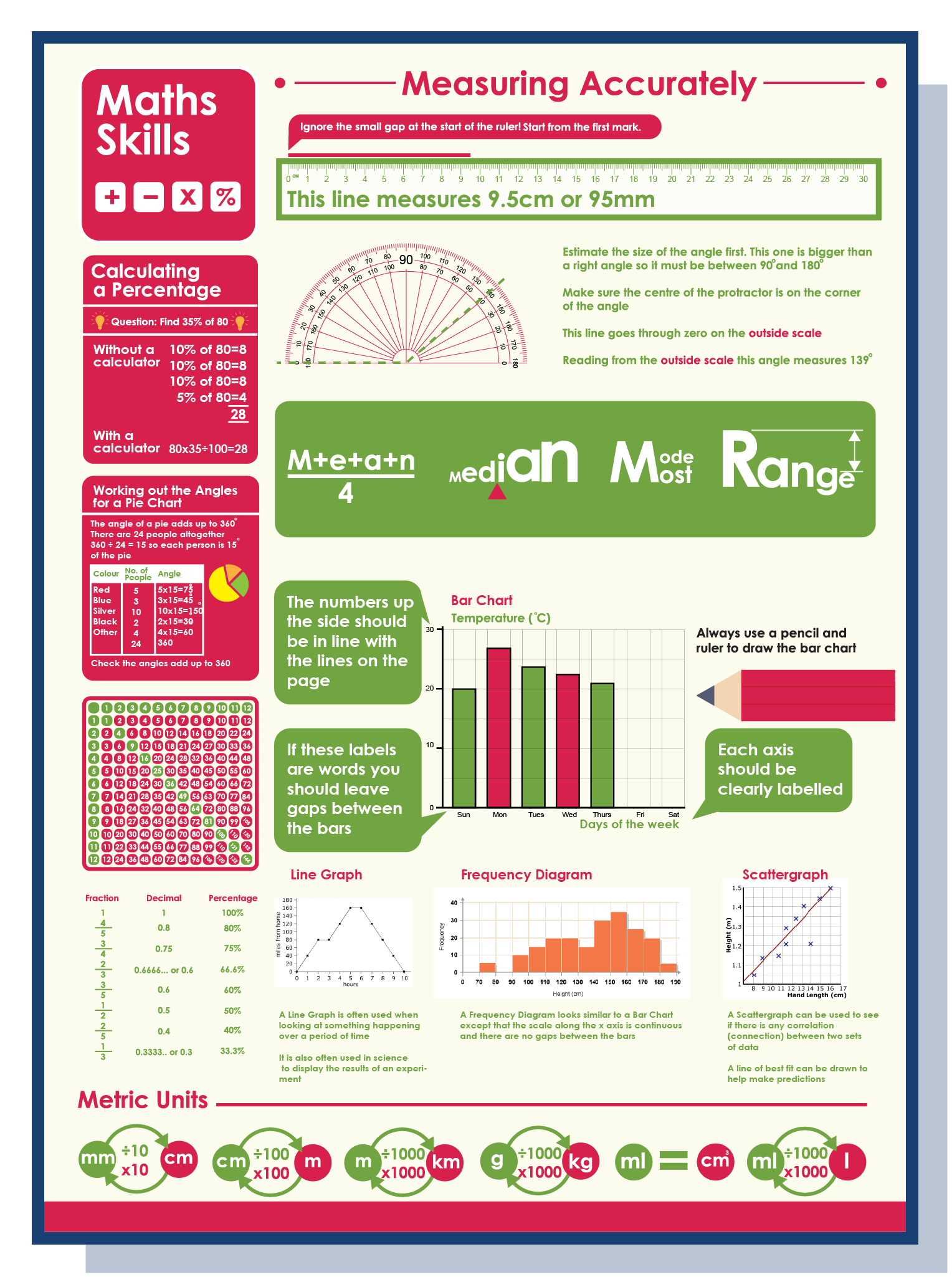 Green math skills poster – doodle education
