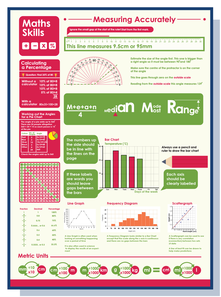 Green Math Stuff Green math skills poster – doodle education