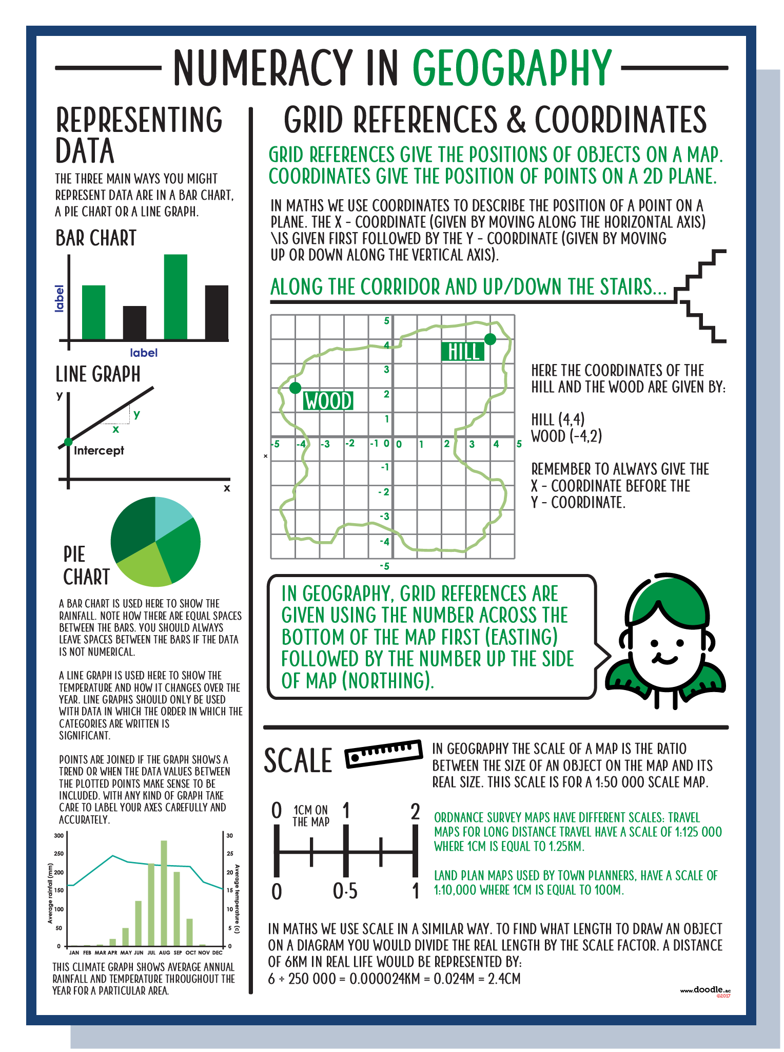 Geography Math Tutorial Numeracy in geography poster – doodle education