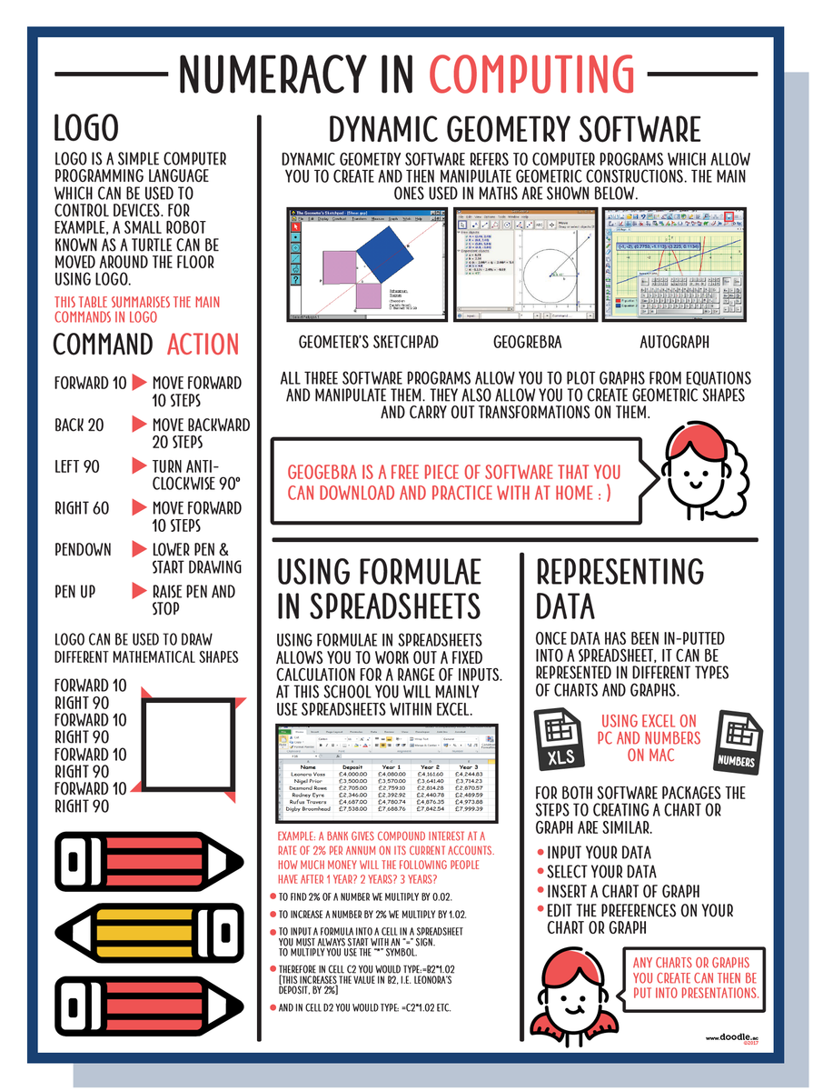 Numeracy In Computing Numeracy in computing poster – doodle education