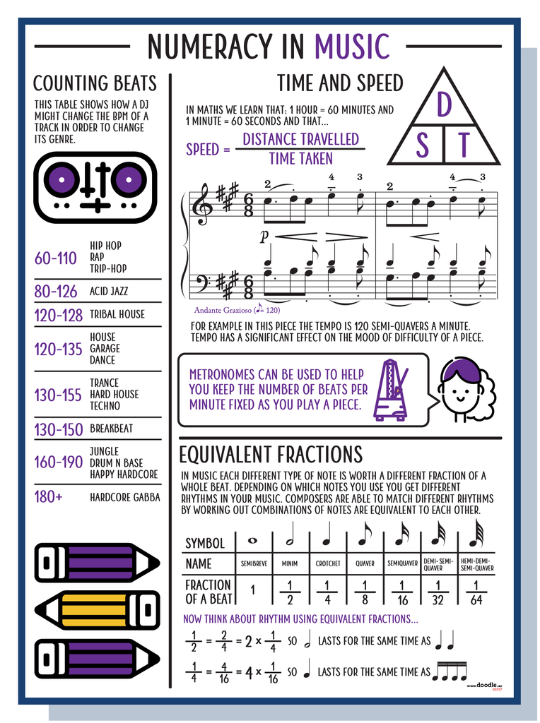 Numeracy in music - doodle education