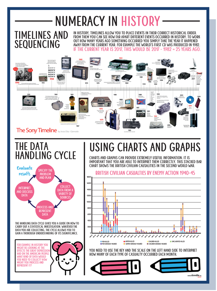 Numeracy In Computing Numeracy – doodle education