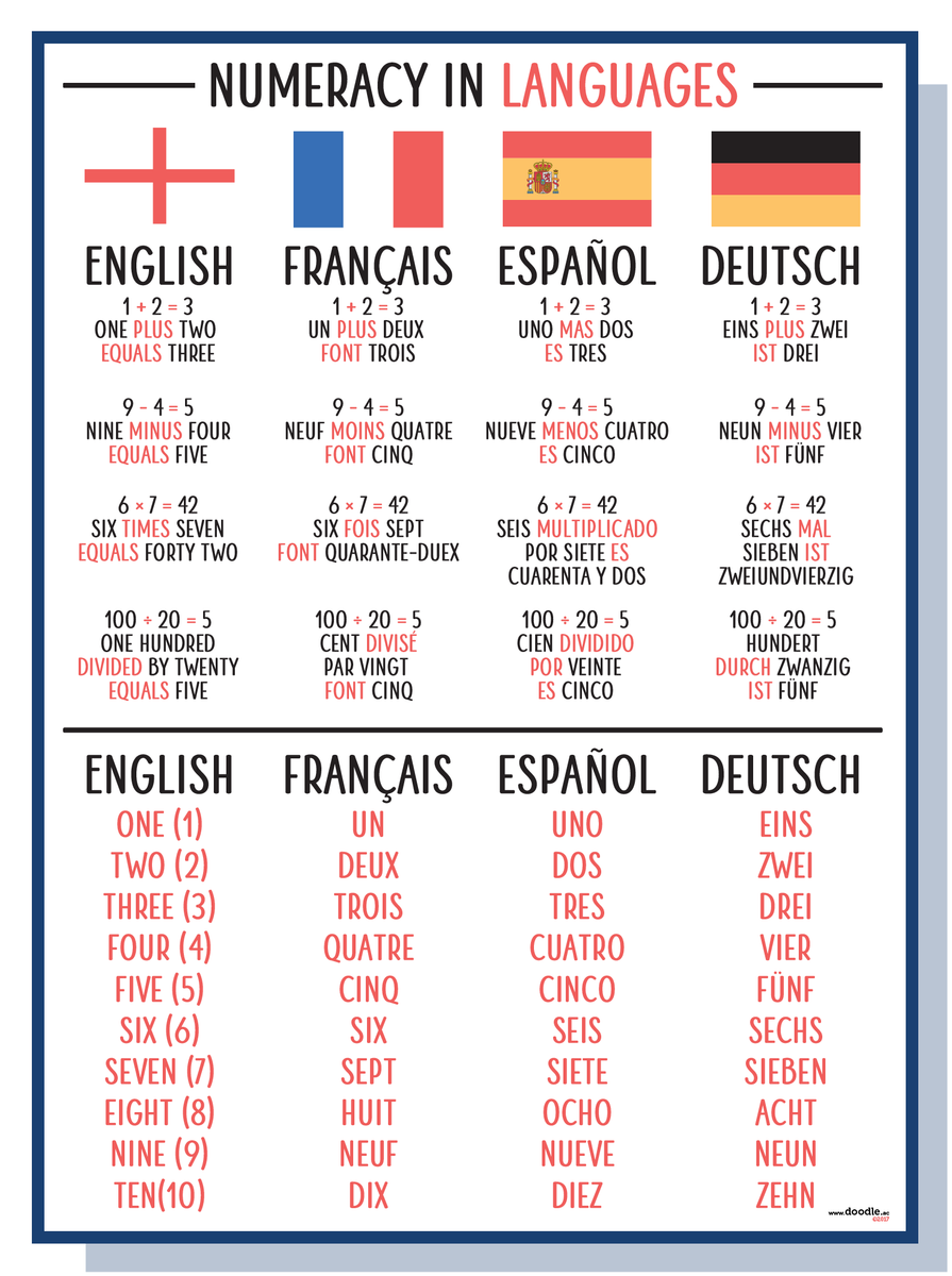 Core Language Numbers Numeracy in languages poster – doodle education