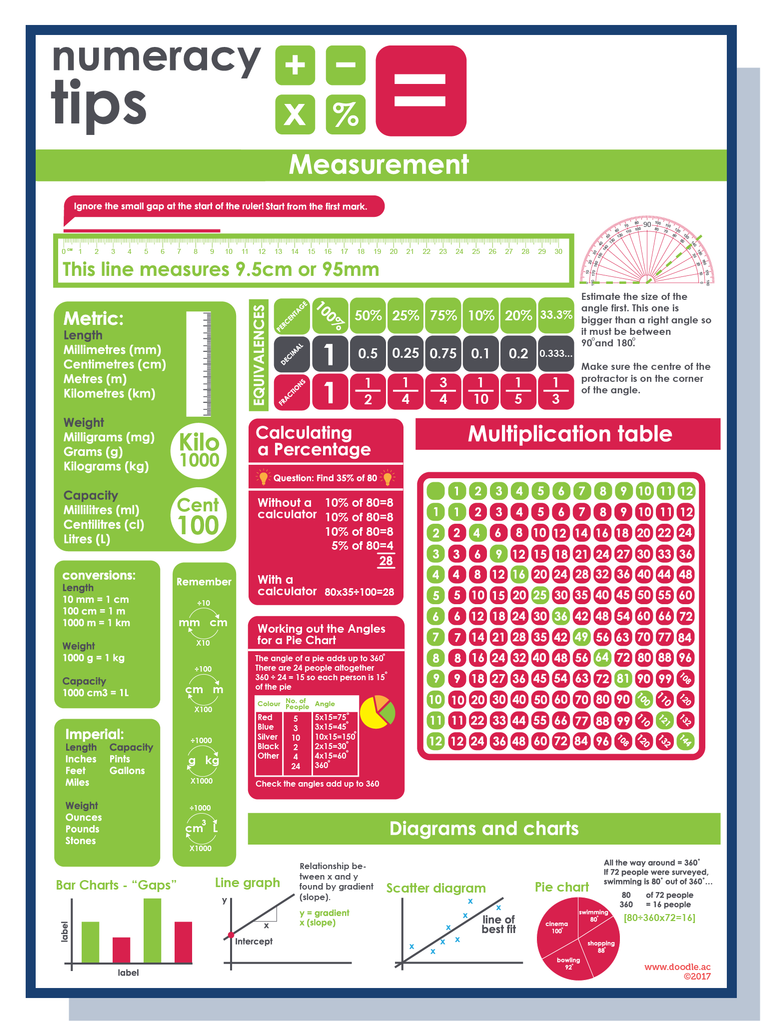 Green numeracy tips - doodle education