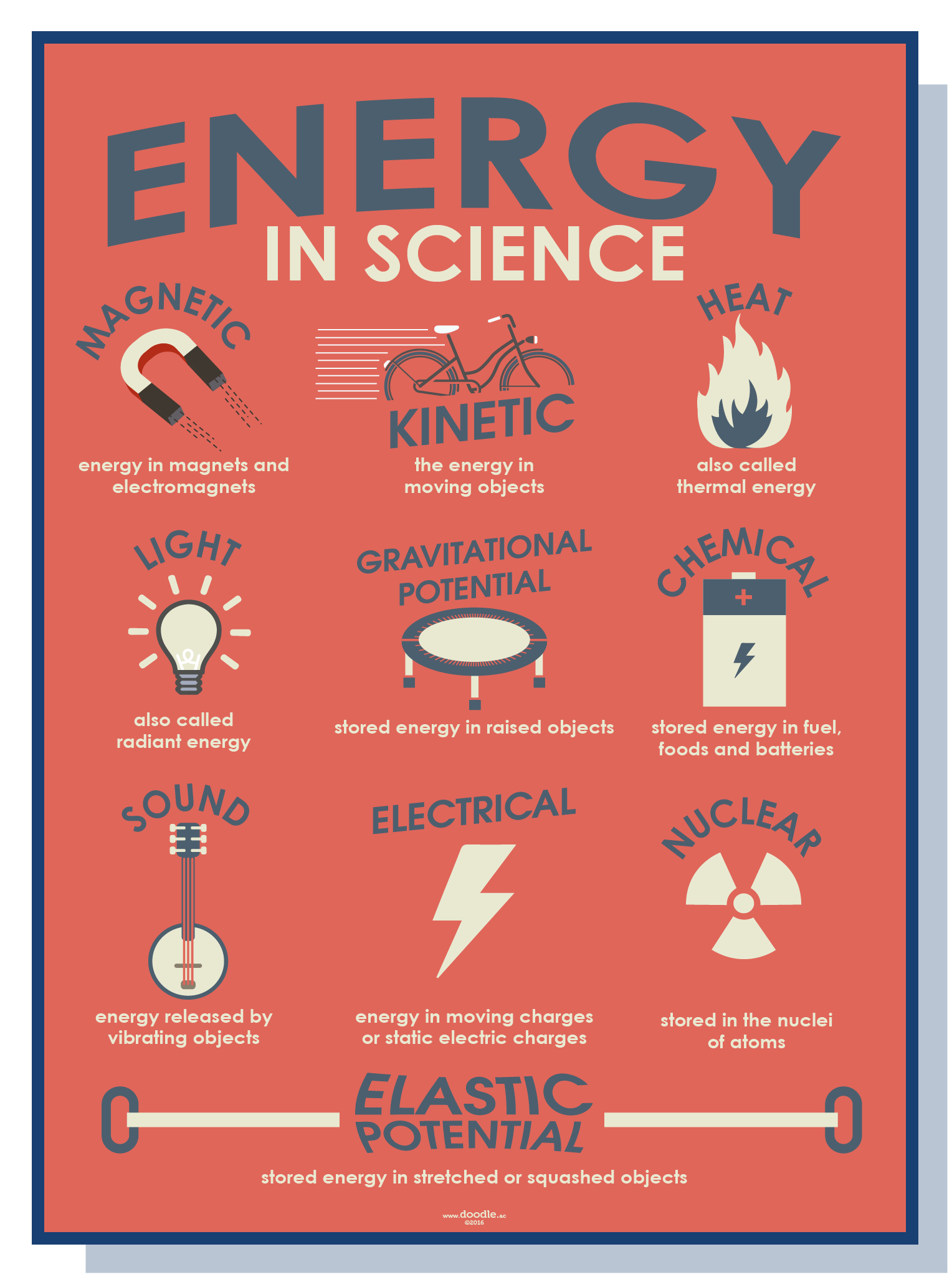Energy in science poster – doodle education