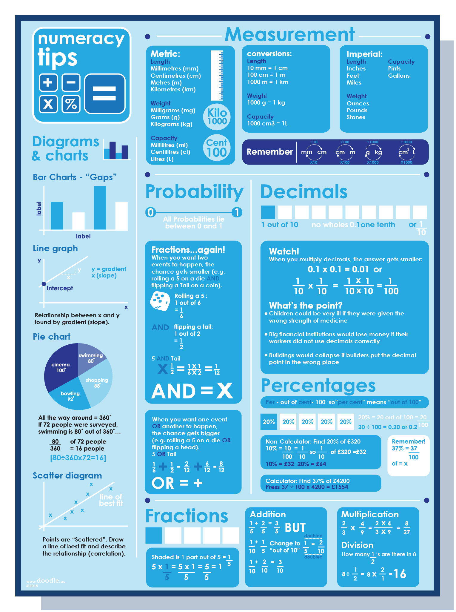 Blue numeracy tips poster – doodle education