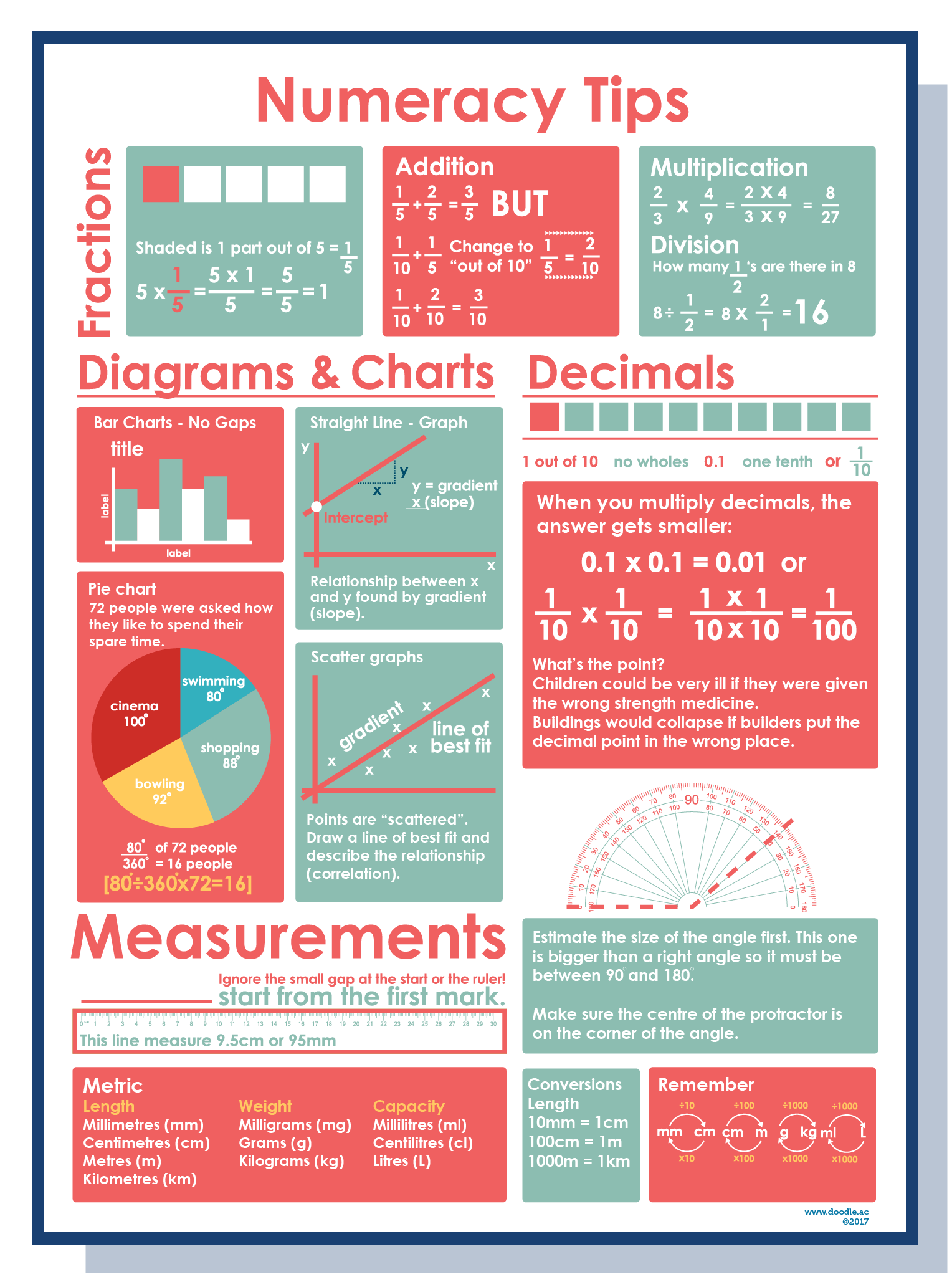 Numeracy Help Numeracy tips poster – doodle education